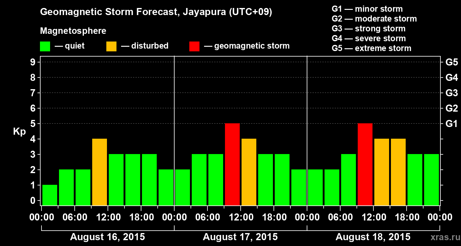 Forecast of the geomagnetic index&nbsp;Kp
