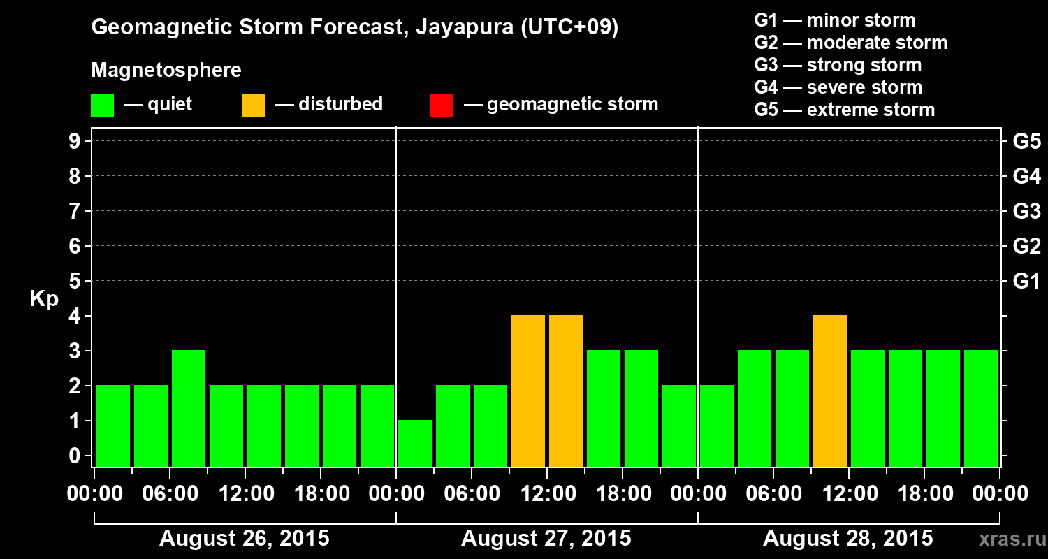 Forecast of the geomagnetic index&nbsp;Kp