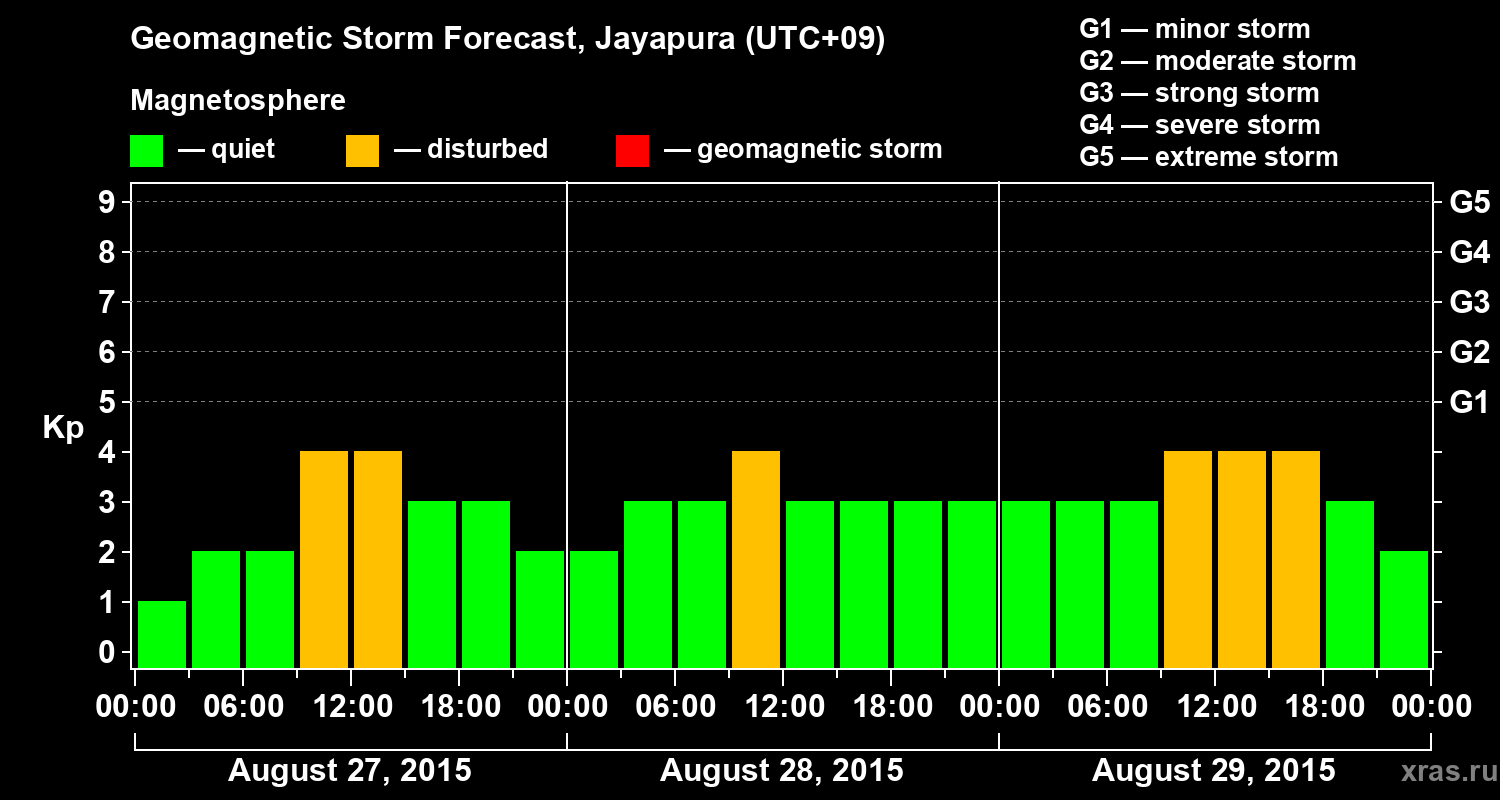 Forecast of the geomagnetic index&nbsp;Kp