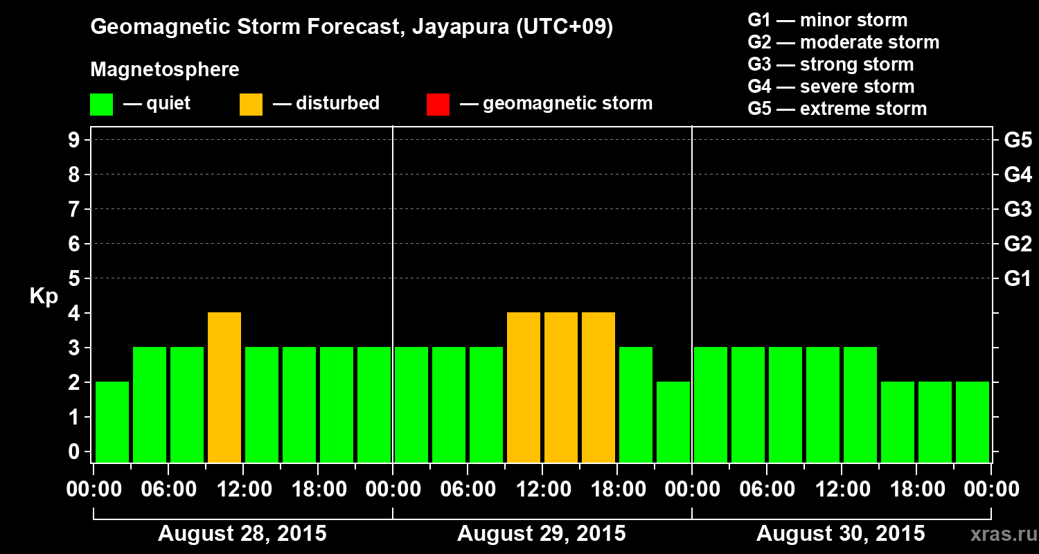 Forecast of the geomagnetic index&nbsp;Kp