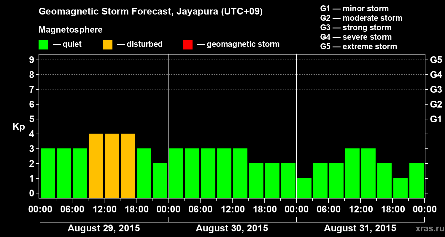 Forecast of the geomagnetic index&nbsp;Kp