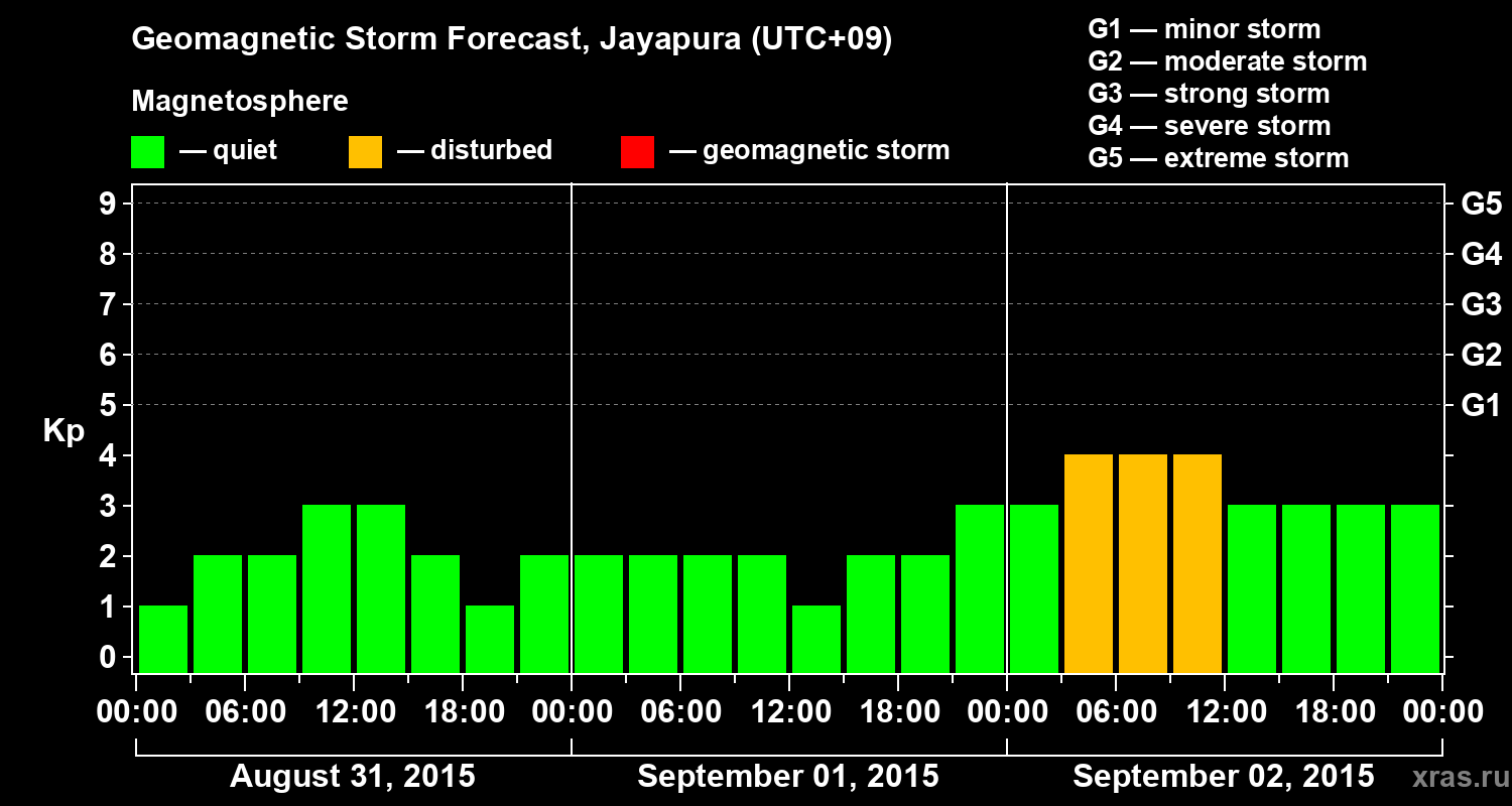 Forecast of the geomagnetic index&nbsp;Kp