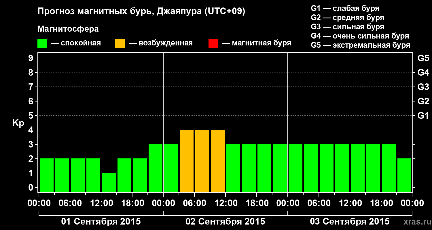 Прогноз геомагнитного индекса&nbsp;Kp