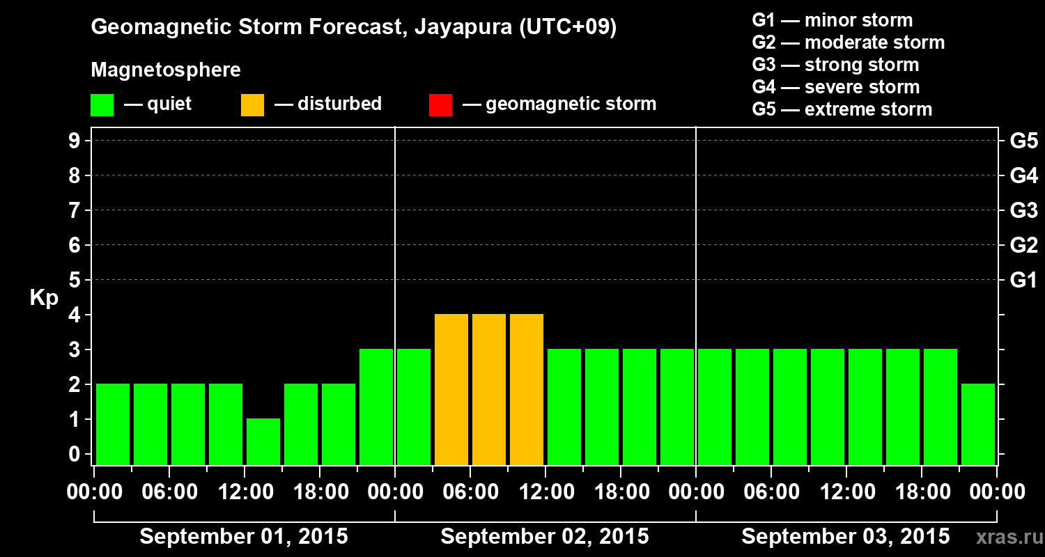Forecast of the geomagnetic index&nbsp;Kp
