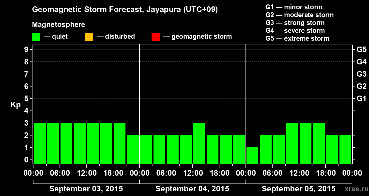 Forecast of the geomagnetic index&nbsp;Kp