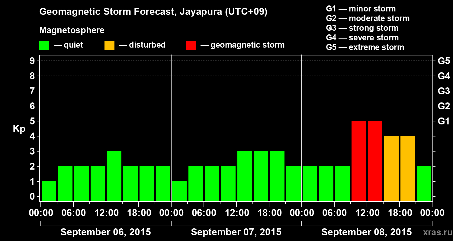 Forecast of the geomagnetic index&nbsp;Kp