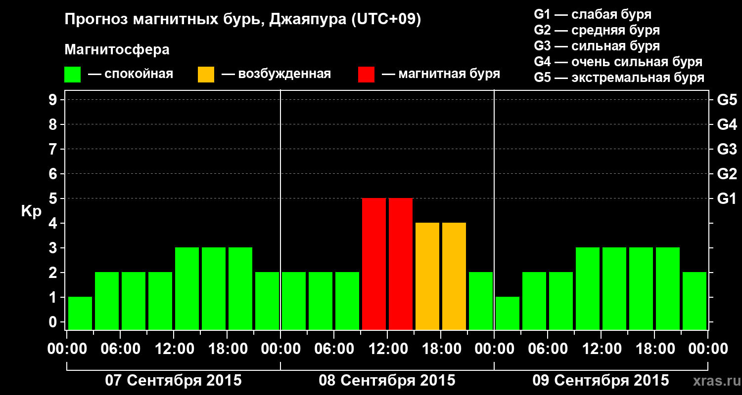 Прогноз геомагнитного индекса&nbsp;Kp