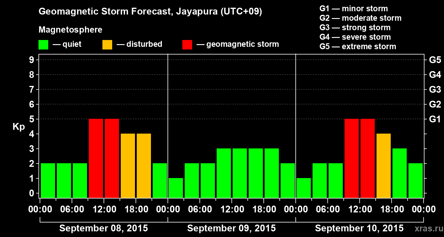 Forecast of the geomagnetic index&nbsp;Kp