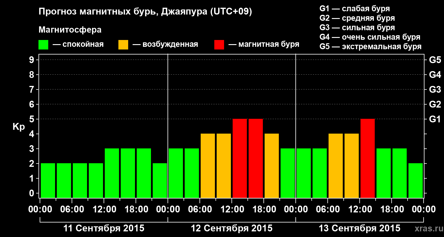 Прогноз геомагнитного индекса&nbsp;Kp