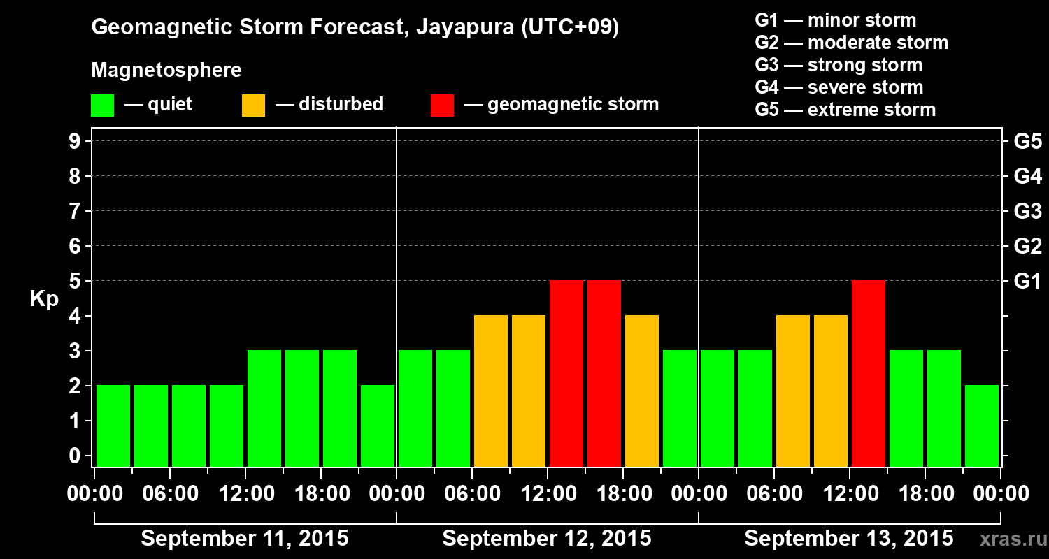 Forecast of the geomagnetic index&nbsp;Kp