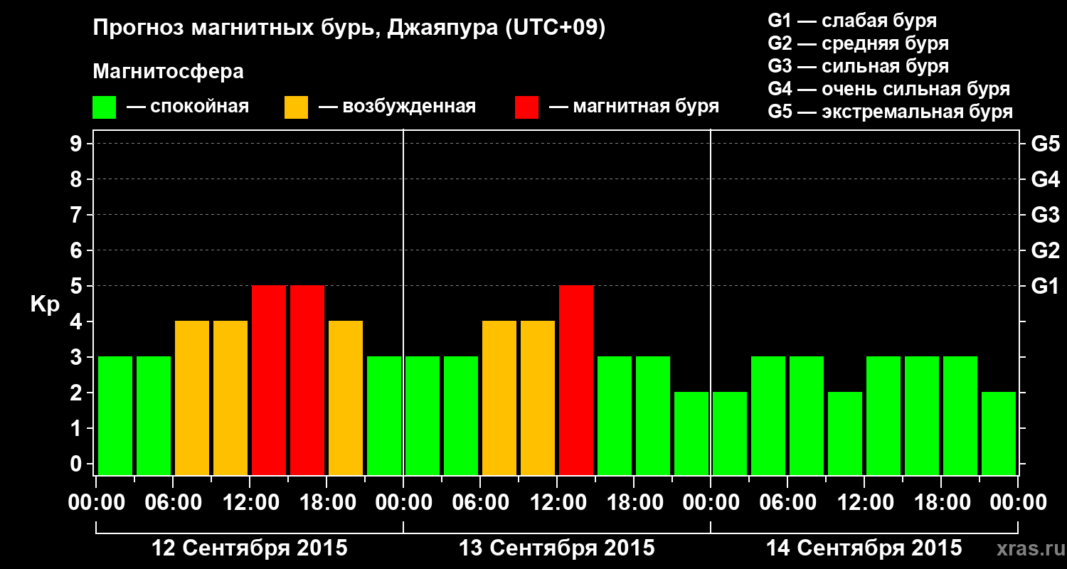 Прогноз геомагнитного индекса&nbsp;Kp