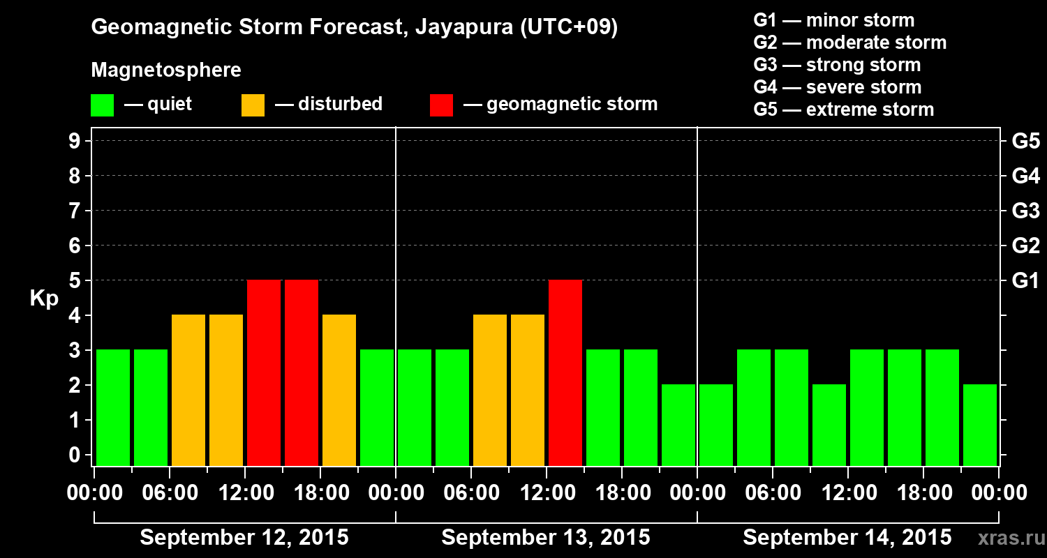 Forecast of the geomagnetic index&nbsp;Kp