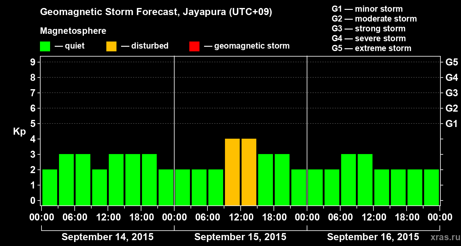 Forecast of the geomagnetic index&nbsp;Kp