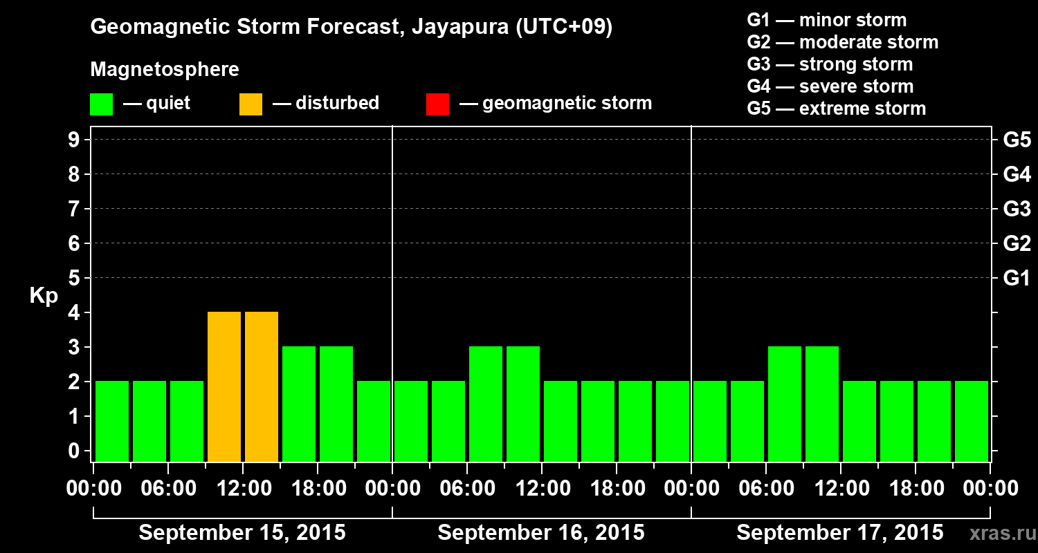 Forecast of the geomagnetic index&nbsp;Kp