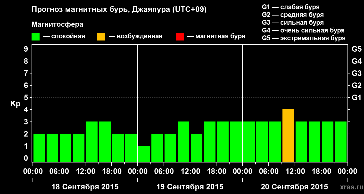 Прогноз геомагнитного индекса&nbsp;Kp