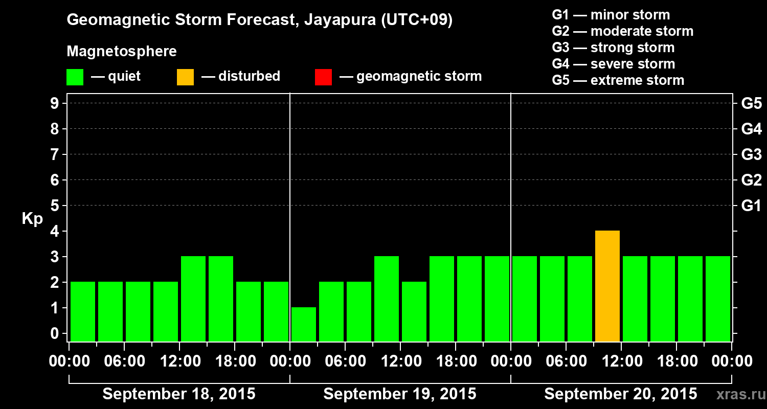 Forecast of the geomagnetic index&nbsp;Kp