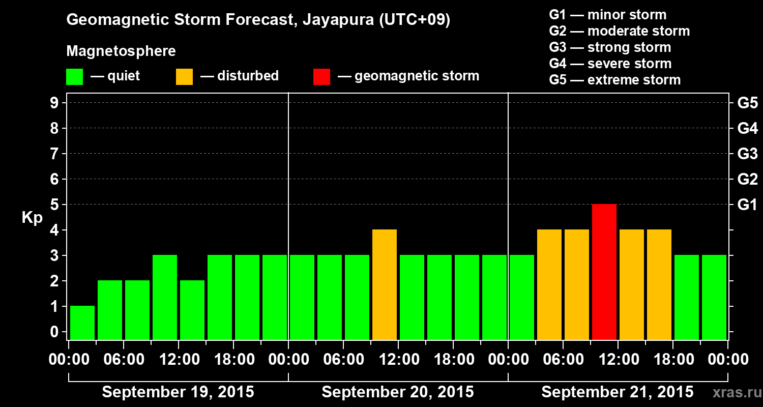 Forecast of the geomagnetic index&nbsp;Kp