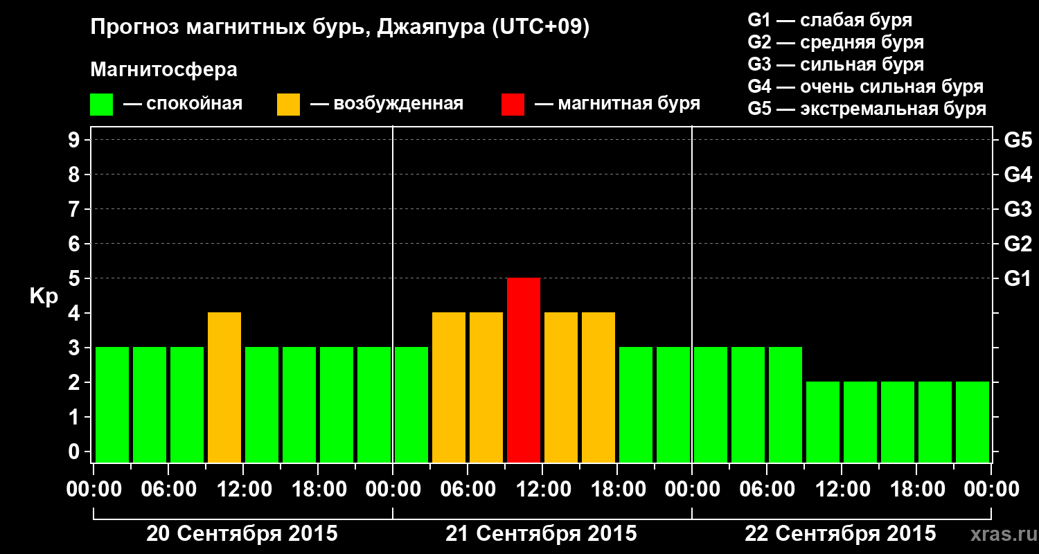 Прогноз геомагнитного индекса&nbsp;Kp
