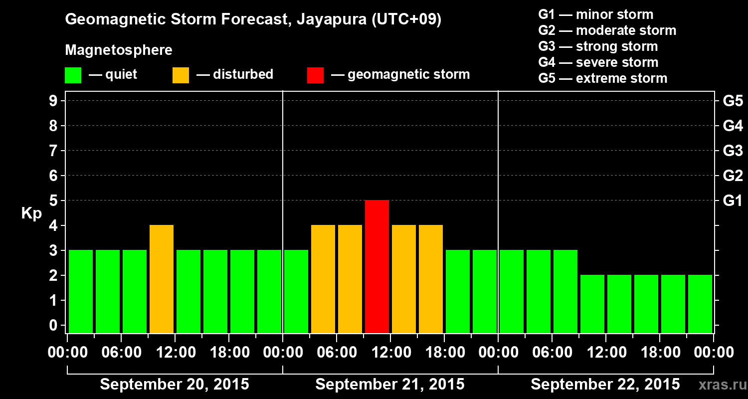 Forecast of the geomagnetic index&nbsp;Kp