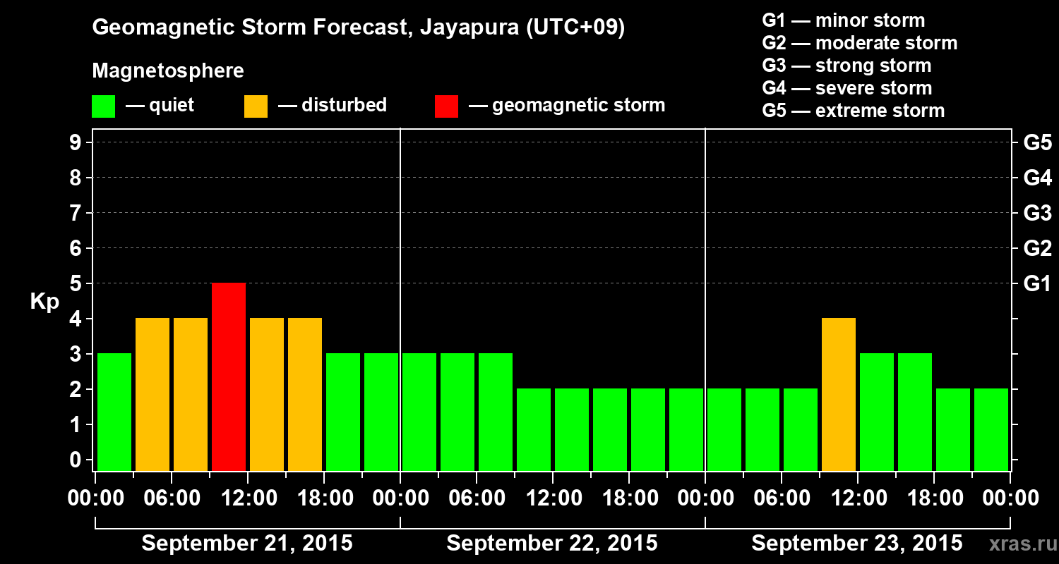 Forecast of the geomagnetic index&nbsp;Kp