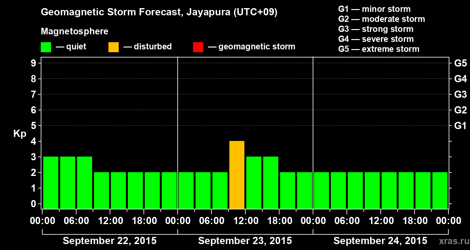 Forecast of the geomagnetic index&nbsp;Kp