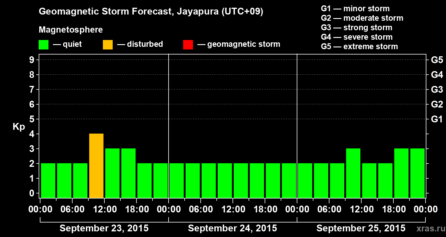 Forecast of the geomagnetic index&nbsp;Kp