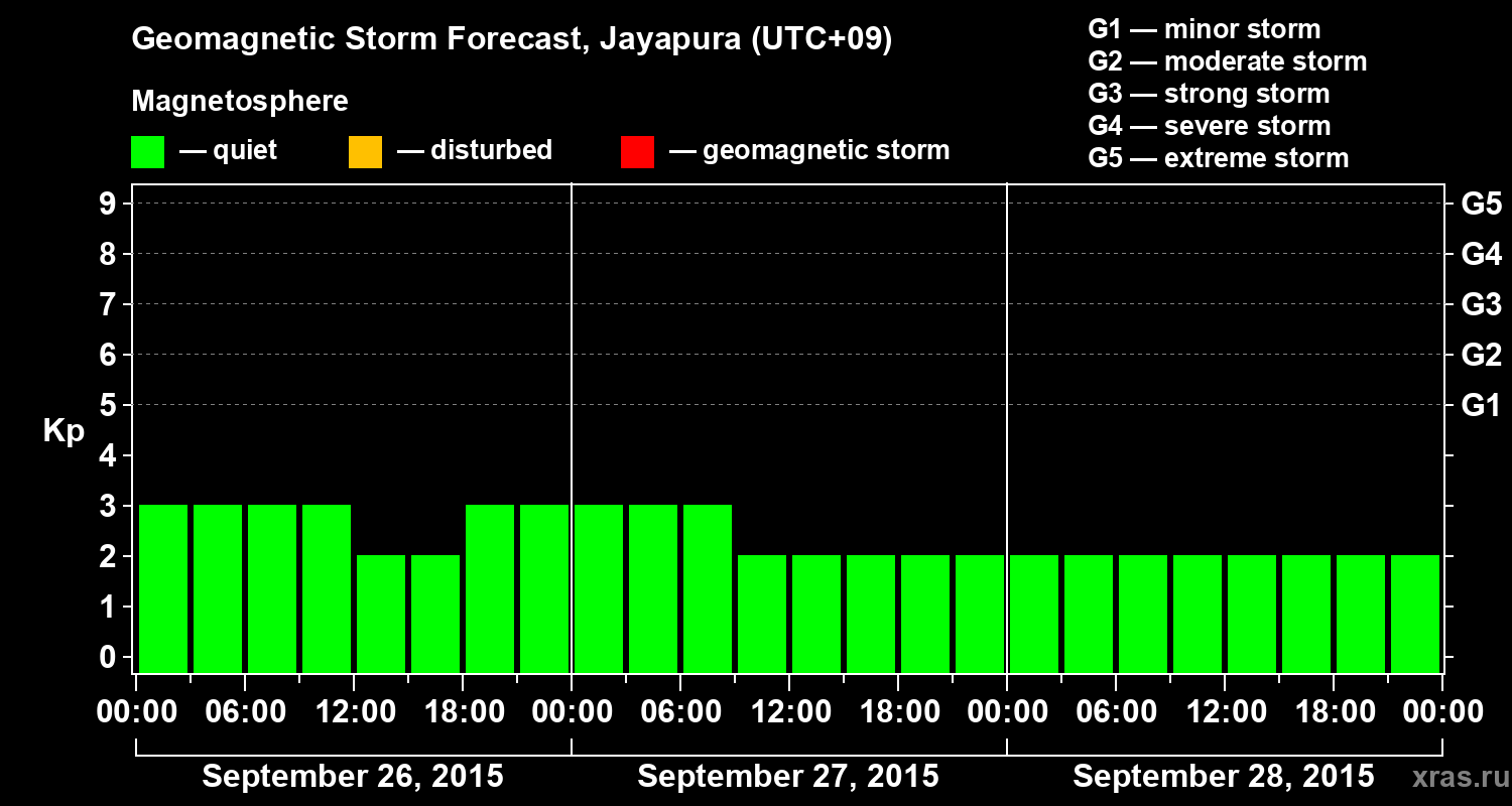 Forecast of the geomagnetic index&nbsp;Kp