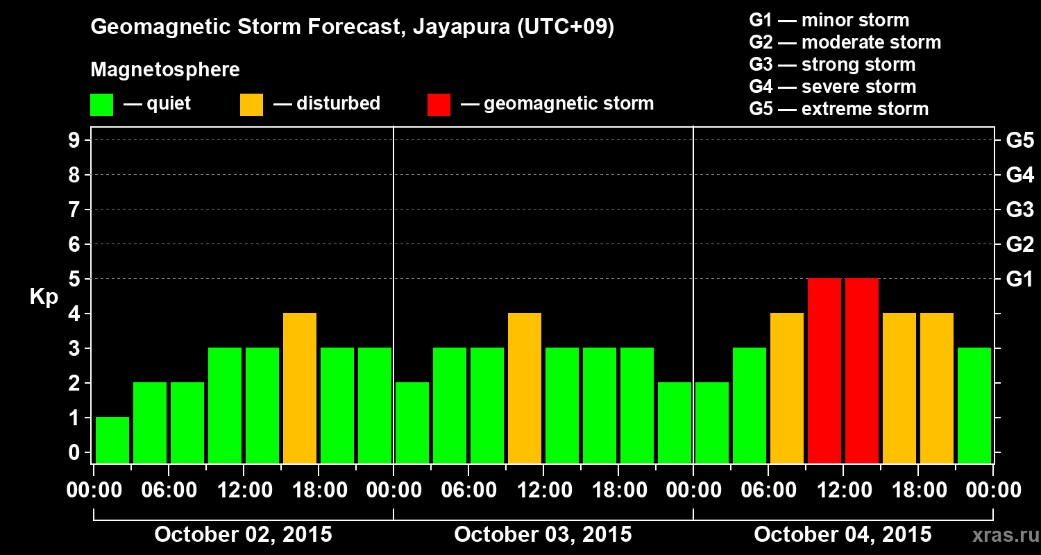 Forecast of the geomagnetic index&nbsp;Kp