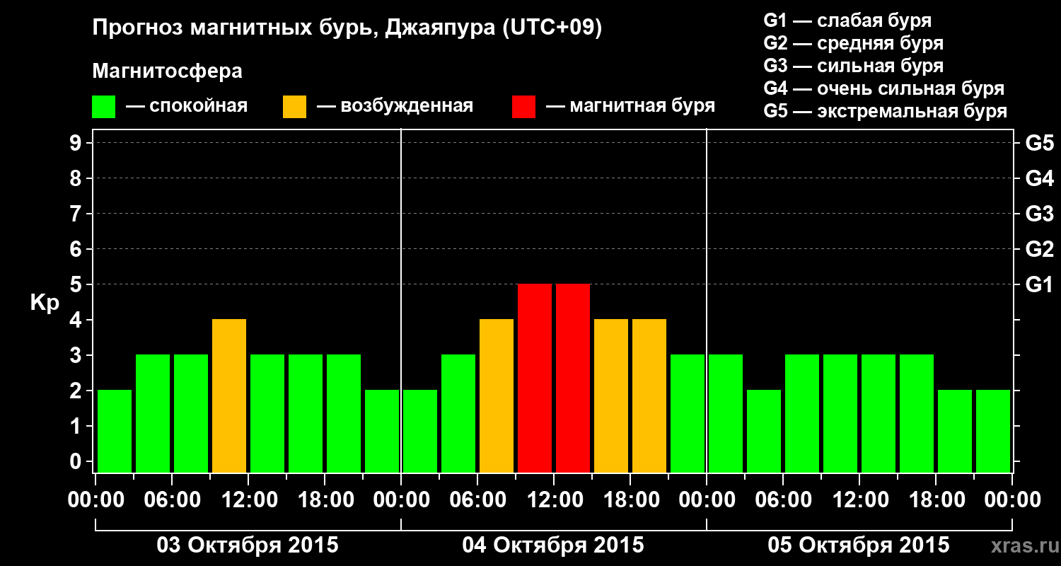 Прогноз геомагнитного индекса&nbsp;Kp