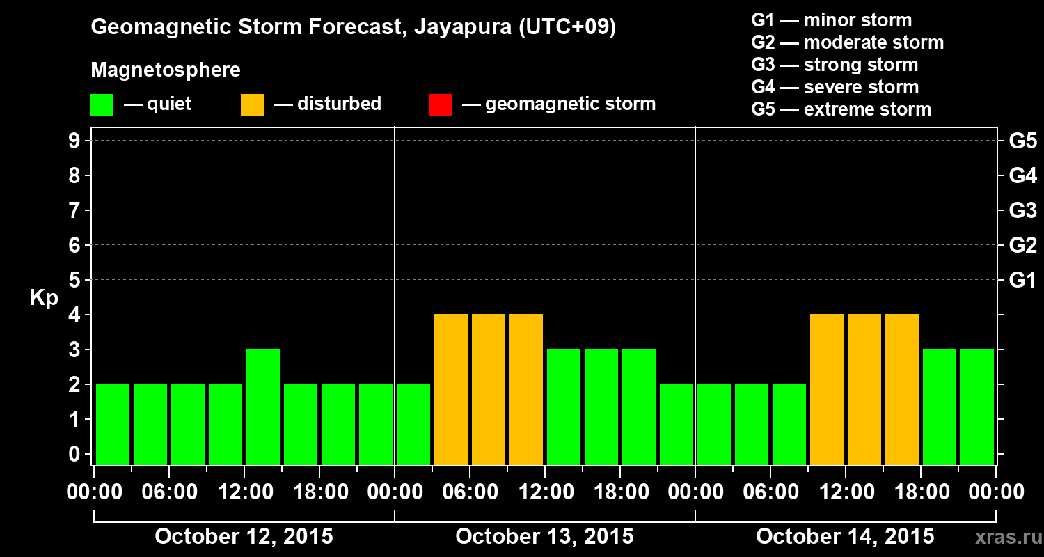 Forecast of the geomagnetic index&nbsp;Kp