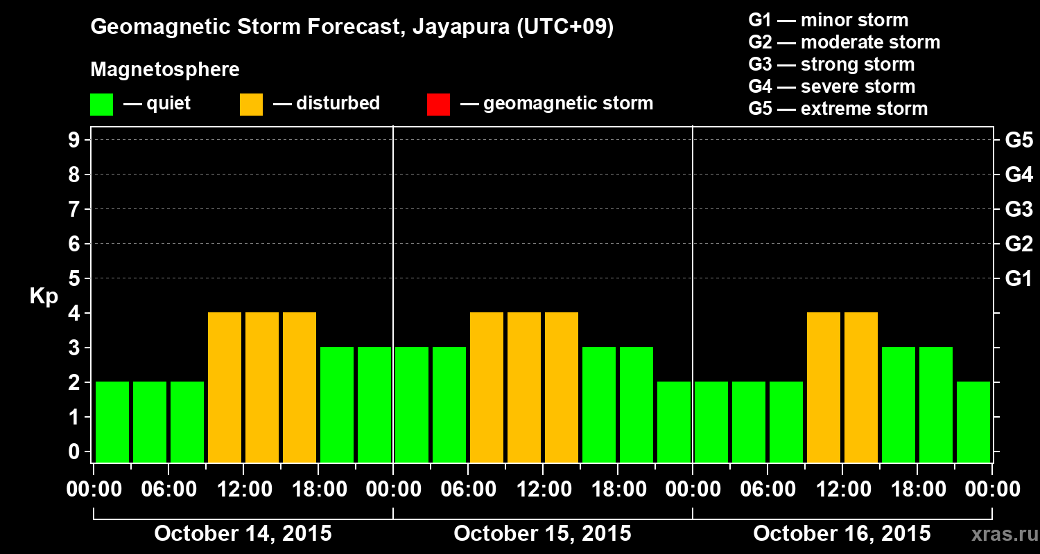 Forecast of the geomagnetic index&nbsp;Kp