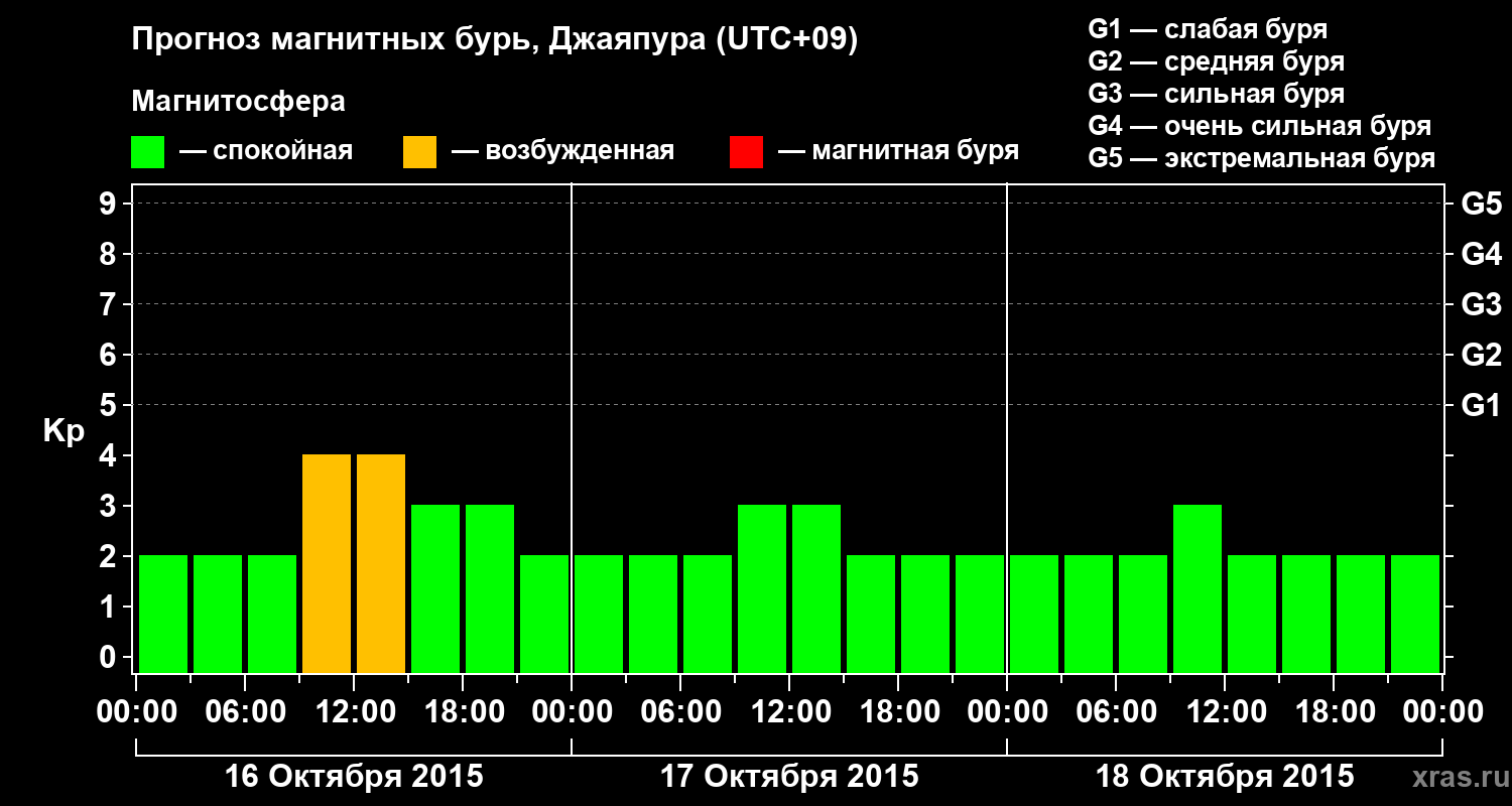 Прогноз геомагнитного индекса&nbsp;Kp