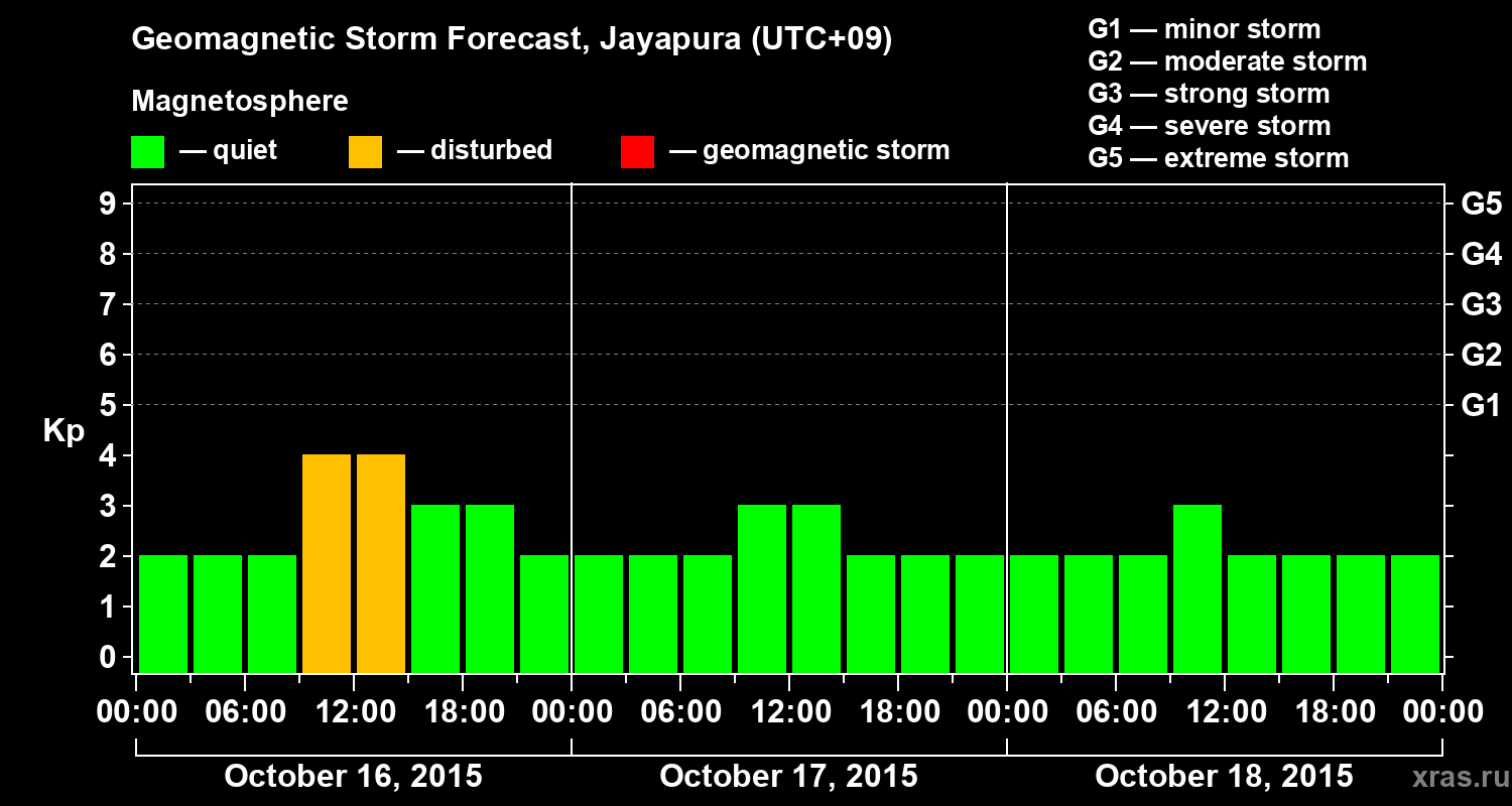 Forecast of the geomagnetic index&nbsp;Kp