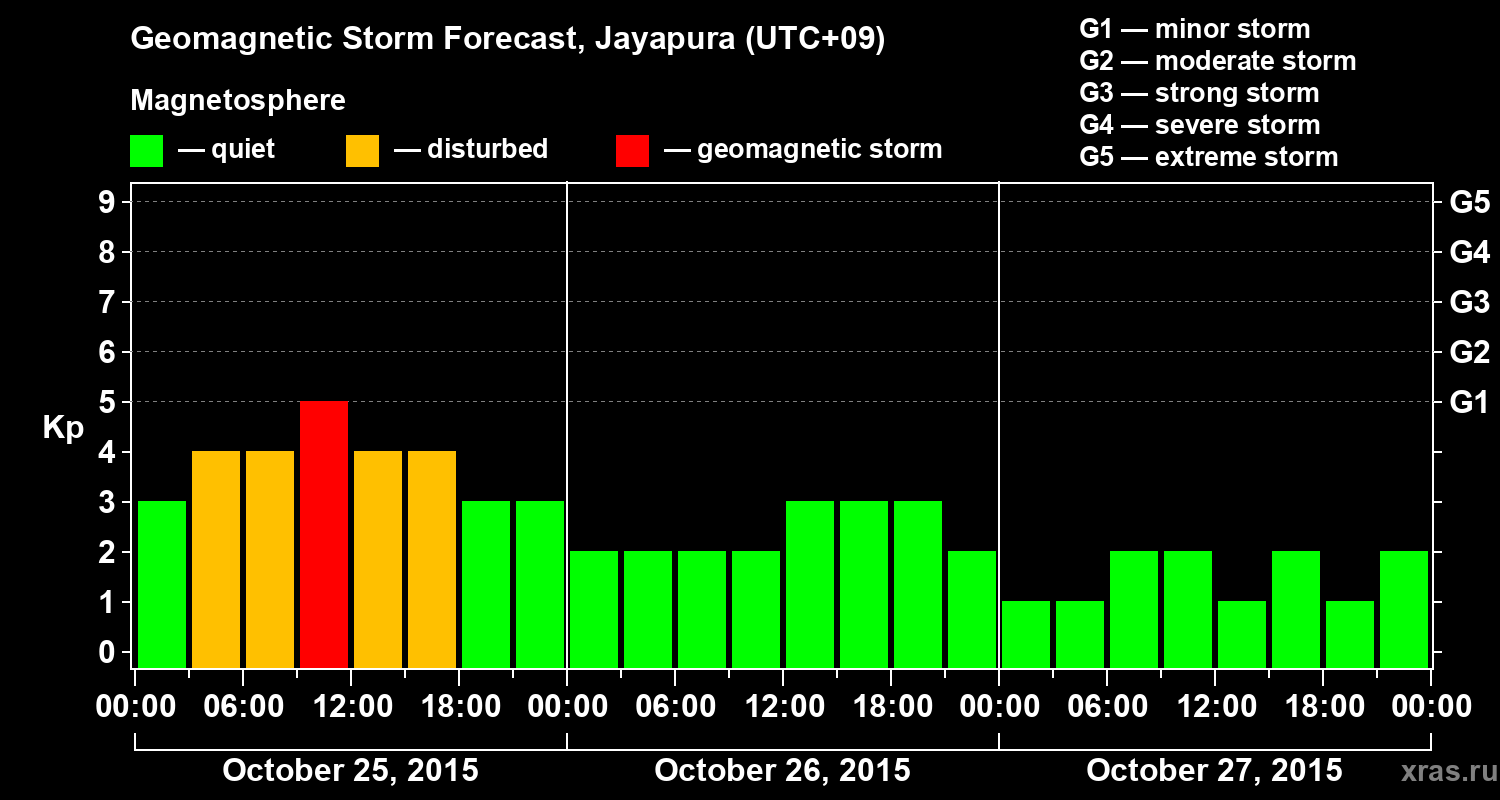 Forecast of the geomagnetic index&nbsp;Kp