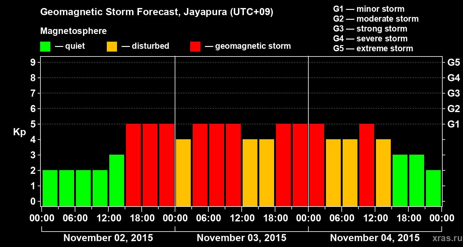 Forecast of the geomagnetic index&nbsp;Kp