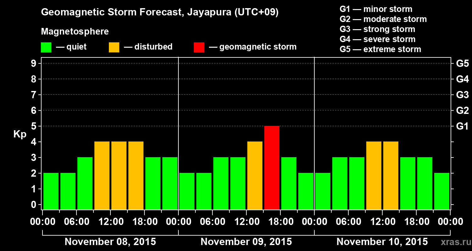 Forecast of the geomagnetic index&nbsp;Kp