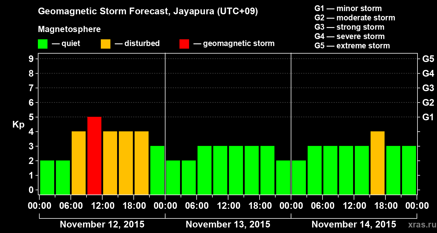 Forecast of the geomagnetic index&nbsp;Kp
