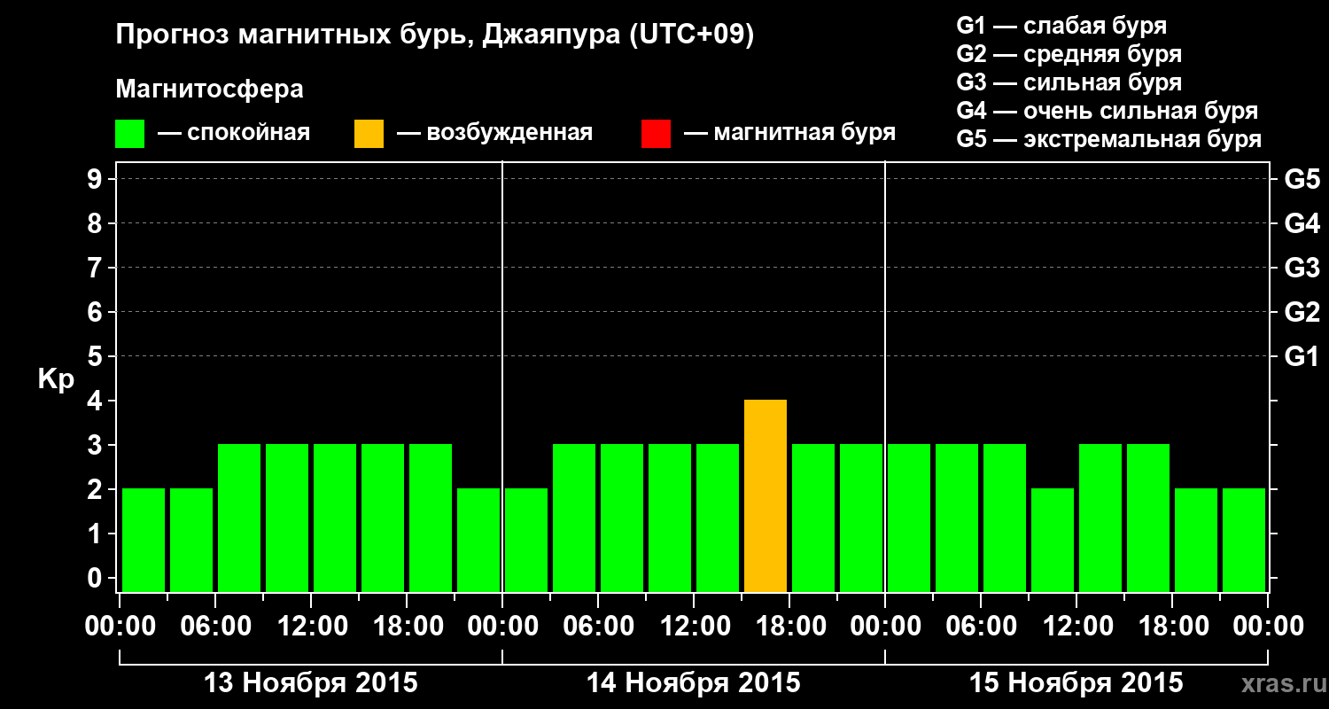 Прогноз геомагнитного индекса&nbsp;Kp