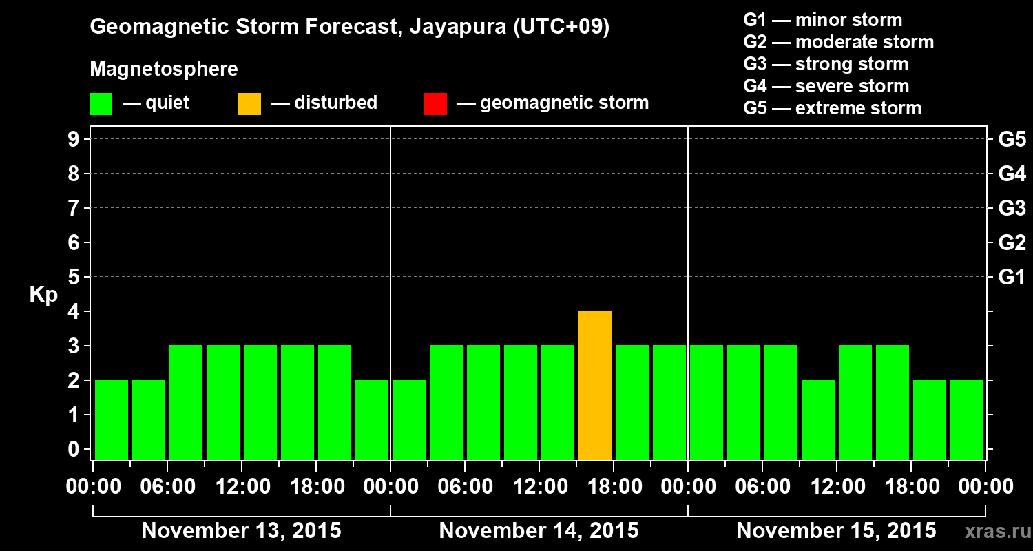 Forecast of the geomagnetic index&nbsp;Kp
