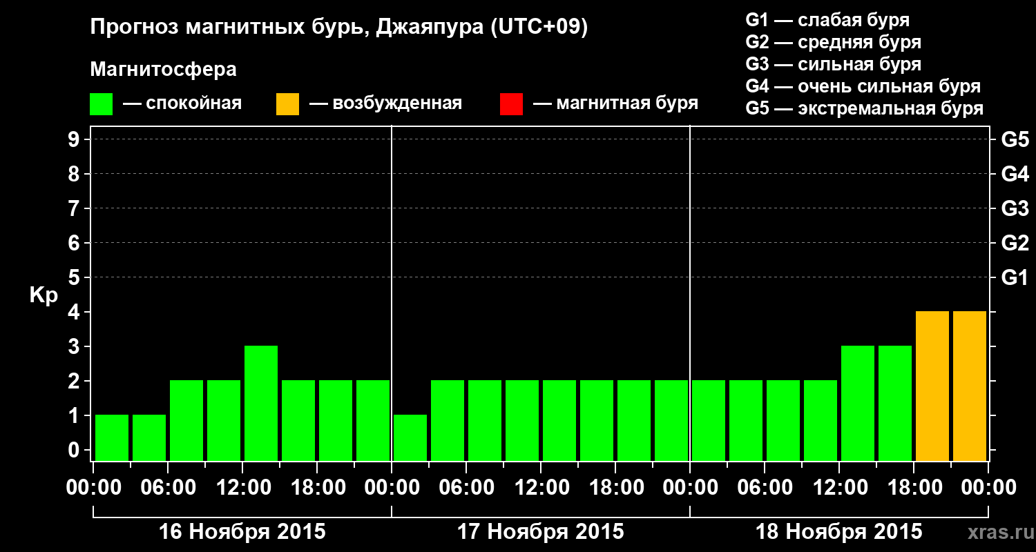Прогноз геомагнитного индекса&nbsp;Kp