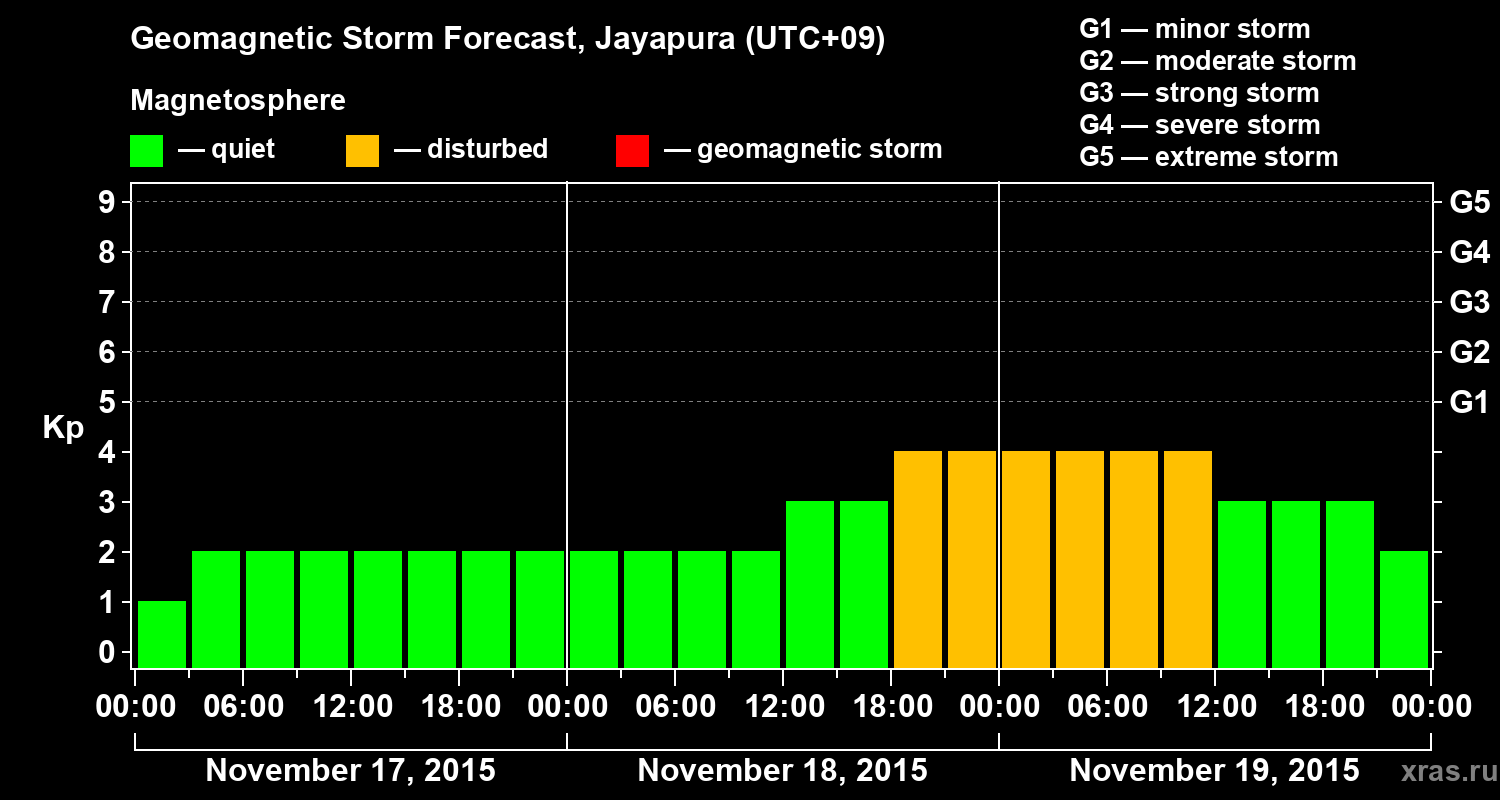Forecast of the geomagnetic index&nbsp;Kp