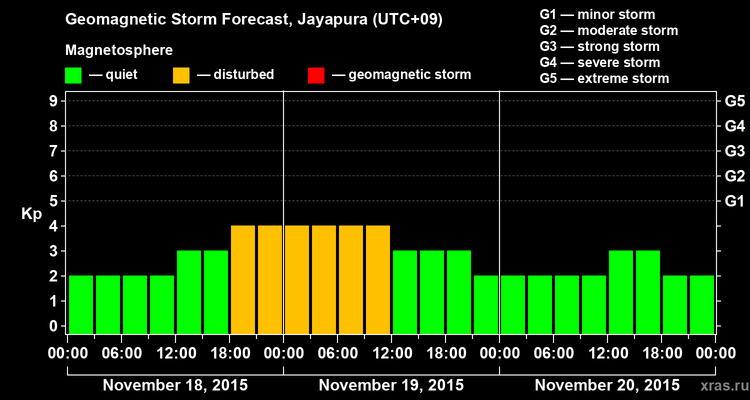 Forecast of the geomagnetic index&nbsp;Kp
