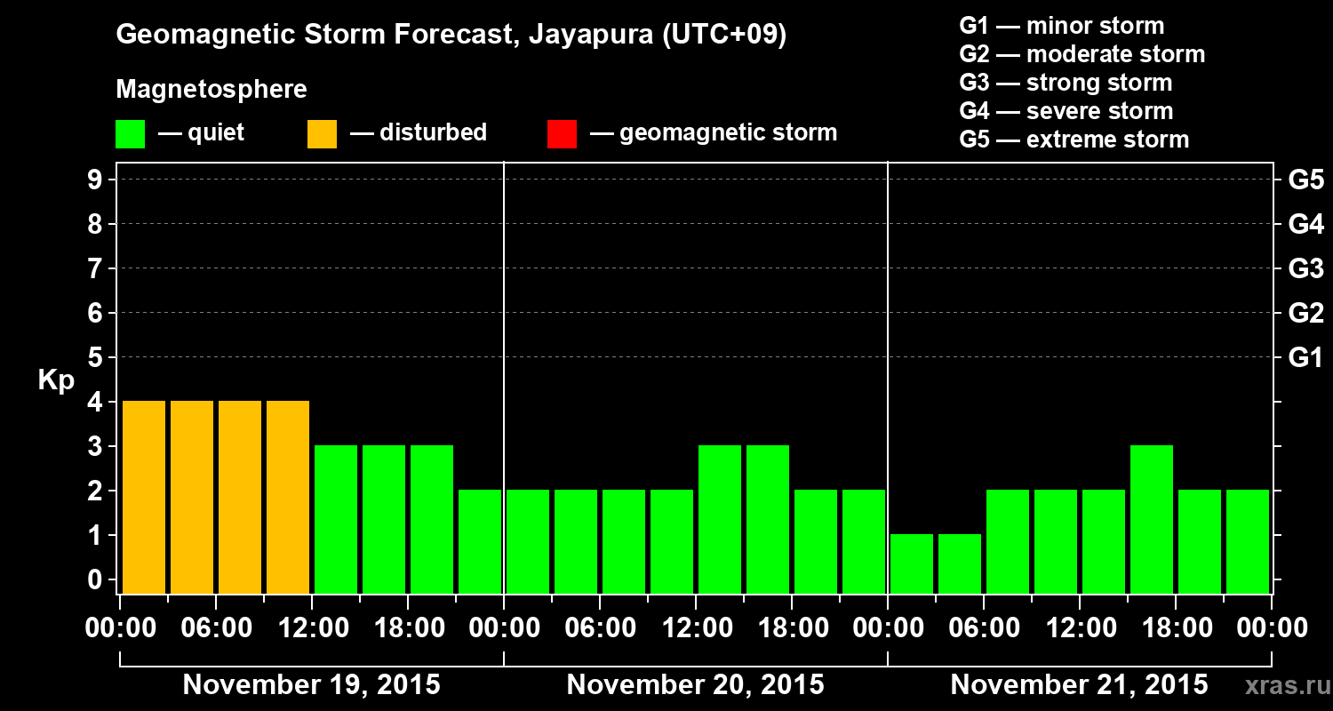 Forecast of the geomagnetic index&nbsp;Kp