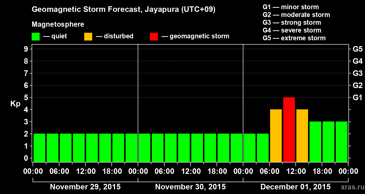 Forecast of the geomagnetic index&nbsp;Kp