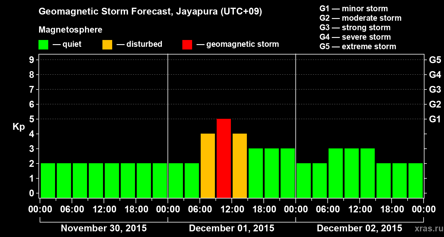 Forecast of the geomagnetic index&nbsp;Kp