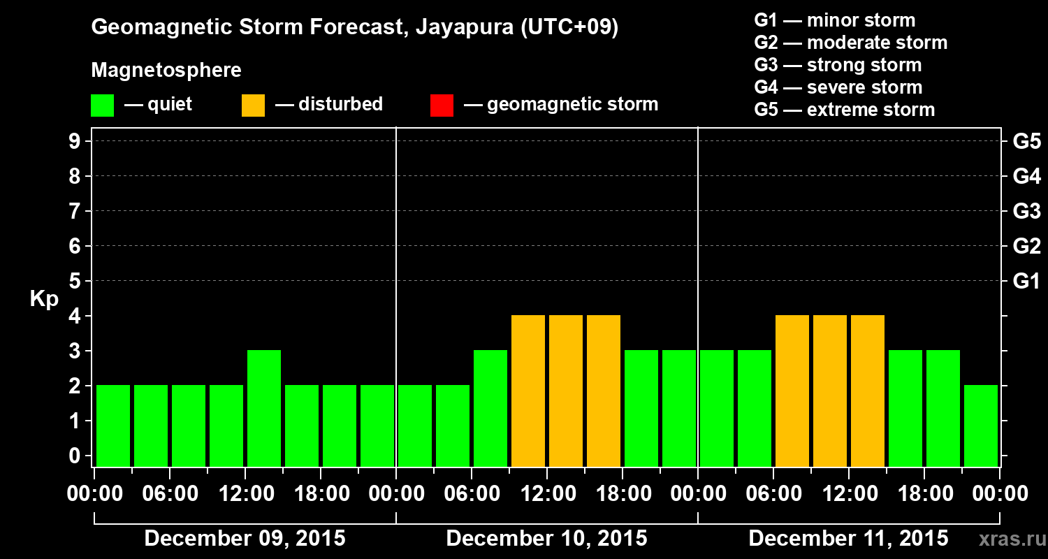 Forecast of the geomagnetic index&nbsp;Kp