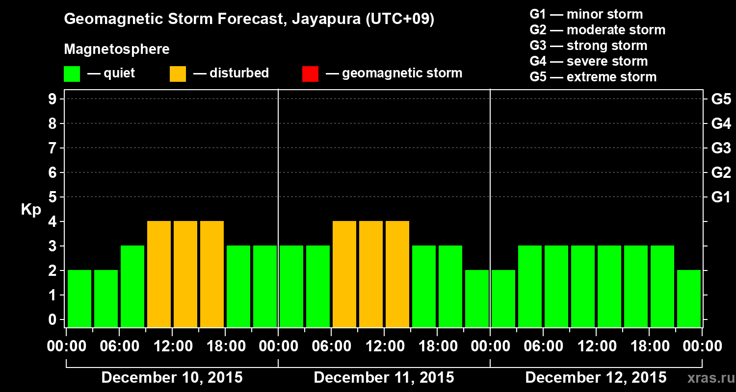 Forecast of the geomagnetic index&nbsp;Kp