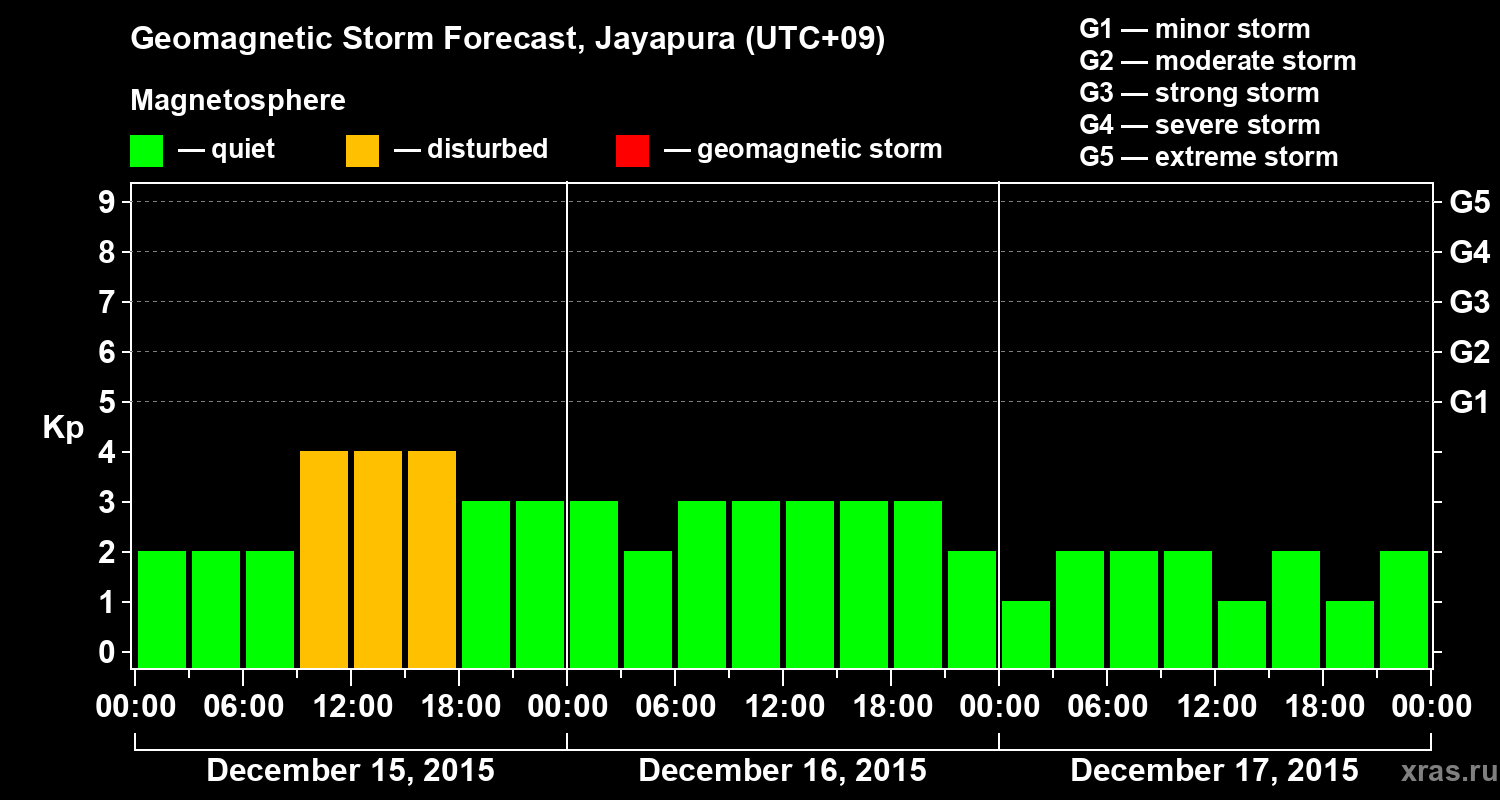 Forecast of the geomagnetic index&nbsp;Kp