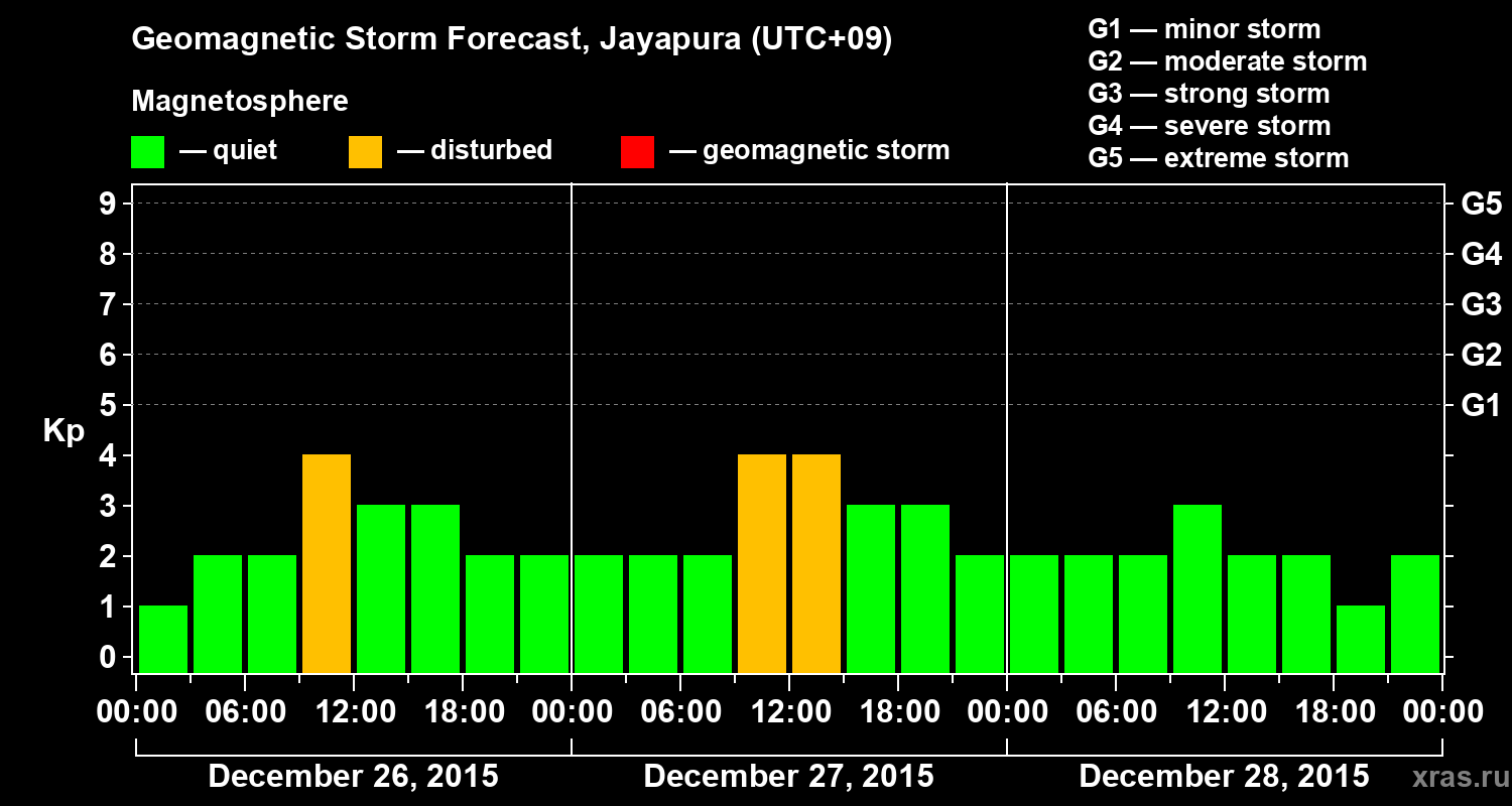 Forecast of the geomagnetic index&nbsp;Kp