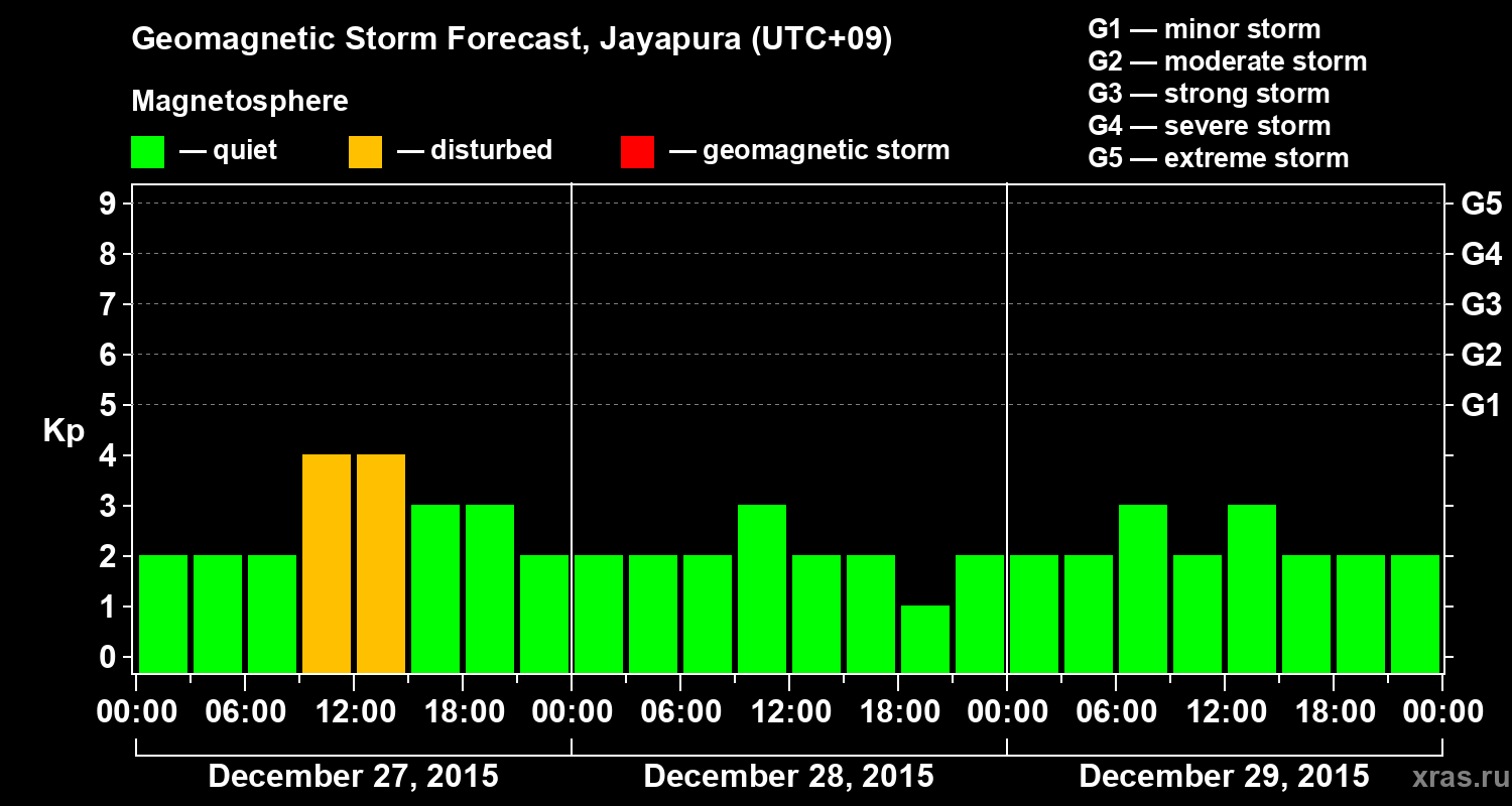 Forecast of the geomagnetic index&nbsp;Kp